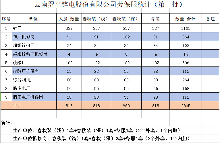云南羅平鋅電股份有限公司員工勞動保護(hù)工作服裝采購項(xiàng)目招標(biāo)公告